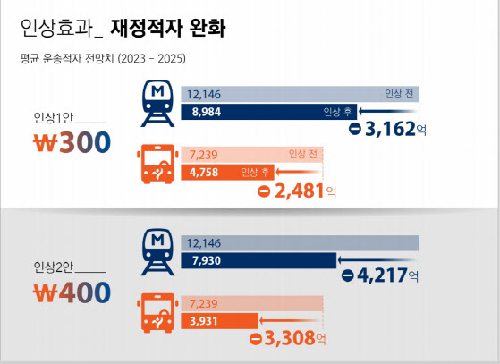 "정책 실패"vs"인상 불가피"…찬반 팽팽한 서울 교통 요금 인상