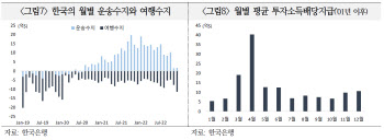 해외IB, 한국 경상수지 GDP 대비 1.6% 흑자 전망…"하반기 반도체 반등 중요"