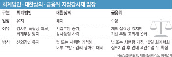 기업 회계감사 부담 줄인다…금융위 “과도한 부분 튜닝”(종합)