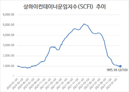 컨테이너 운임 지수, 1000선 아래로…2년 8개월 만