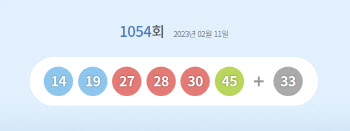 제1054회 로또 1등 9명...당첨금 31억4792만원씩