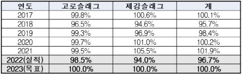 시멘트 원료와 비료로…국내 ‘철강 슬래그’ 100% 재활용 도전