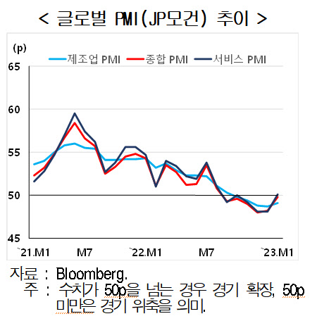 글로벌 PMI, 7개월 만에 반등…"경기회복세, 예상보다 빠르다"