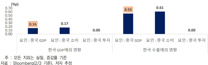 무협 “중국 리오프닝에 한국 수출 0.55%p 확대”