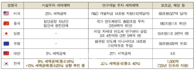 "투자계획도 못 짤 판"…K칩스법 '하세월'에 답답한 반도체업계