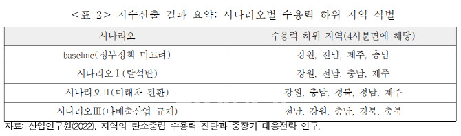 강원·충남 등 탄소중립 정책 수용력 낮아…"지역 경제산업구조 개선해야“