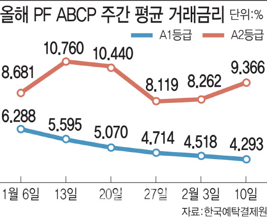 우량 ABCP 금리 치솟아…돈맥경화 재발 경고등