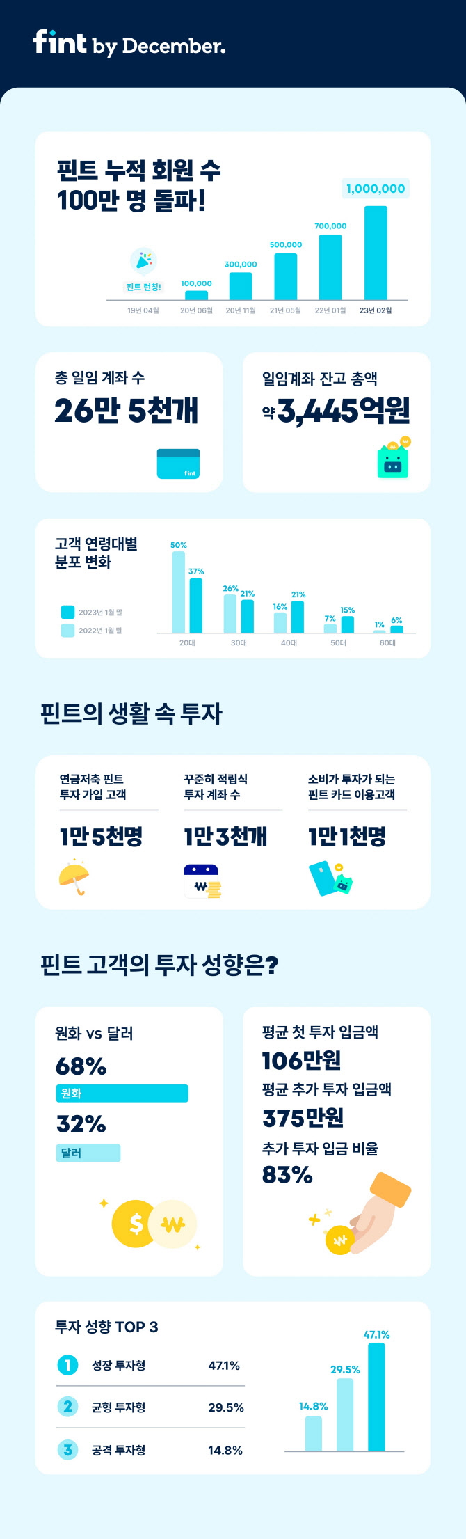 디셈버운용, '핀트' 누적 회원 100만명 돌파