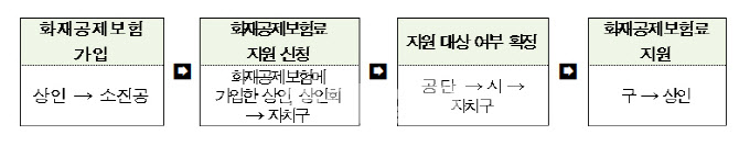 서울시, 전통시장 화재공제보험료 '60→80%' 지원 확대