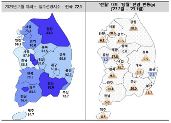 “세입자 구하기 어려워”…지난달 아파트 입주율 하락