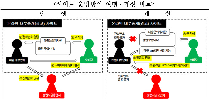 대부업체, 온라인 중개광고 보고 온 고객에 연락 못한다