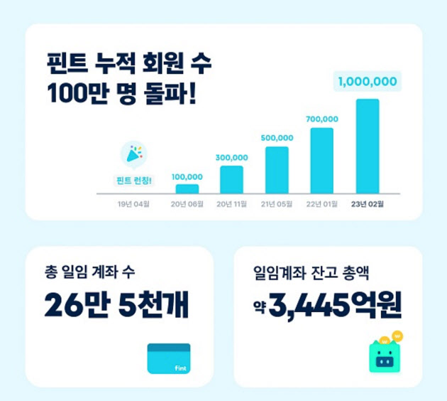 AI 일임투자 핀트, 누적회원100만 돌파…2년 만에 두배 성장