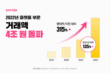 야놀자, 지난해 플랫폼 부문 거래액 4조원 돌파…전년비 135% 성장