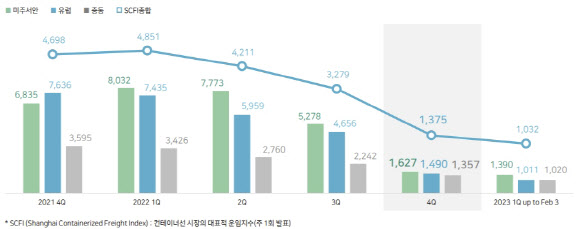 HMM, 3년 연속 최대 실적…지난해 영업익 10兆 육박(종합)