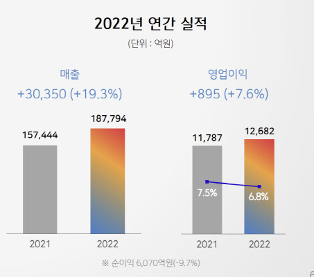 CJ제일제당, 원가부담 'K푸드'로 넘었다(종합)