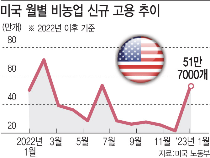 美 경제지표 호조에 '경기 무착륙' 시나리오 등장