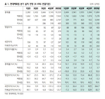 현대백화점, 실적 불확실성 확대로 이익 개선 둔화…목표가↓-하나
