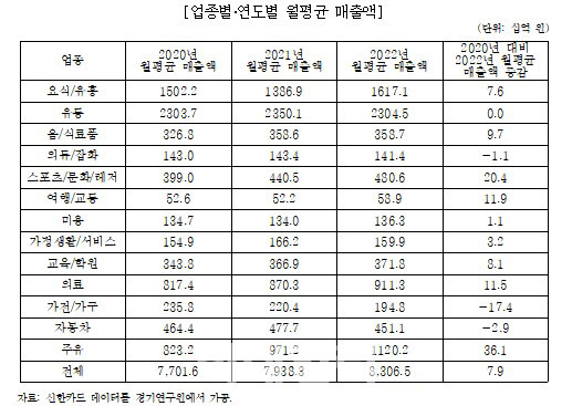 코로나19 팬데믹 3년, 경기도내 카드매출 7.9% 증가