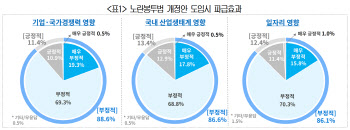 제조기업 87% “노란봉투법, 기업·산업생태계 등 부정 영향”