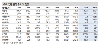 GKL, 중국 인바운드 회복시 가파른 실적 성장-신한