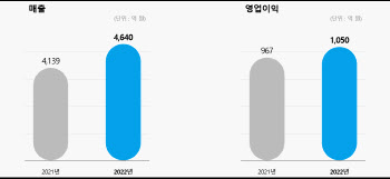 그라비티, 작년 영업익 1050억…전년比 8%↑