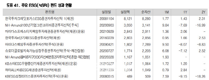 "올해 ESG 펀드 자금 순유입…정책·기후 맞물려 성장 전망"