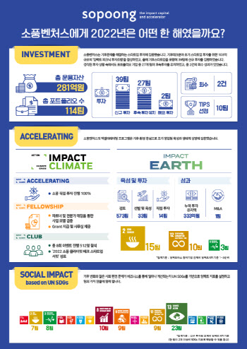 [마켓인]소풍벤처스, 지난해 39개사 신규 투자…기후기술·농식품 집중