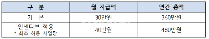 육아휴직 보내준 중소기업에 3개월간 200만원…대체인력 지원도