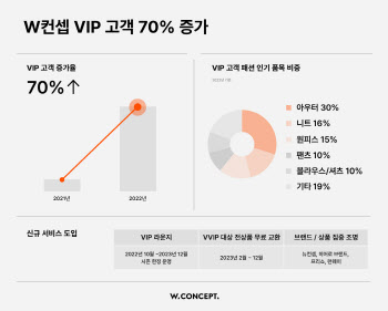 W컨셉, VIP 고객 70% 증가