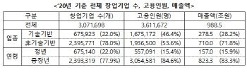 창업기업 늘었지만 코로나 여파에 매출·고용↓