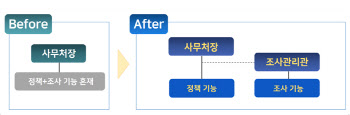 공정위 ‘조사관리관’ 신설…경제검찰 위상 높인다