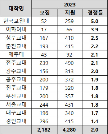 교대 11곳 사실상 미달…“교직 선호도 하락 원인”