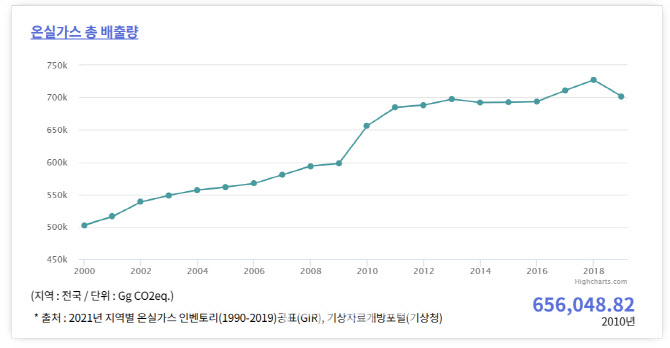 경제계 “저탄소경제 전환 공감…세제·금융·R&D 정부지원 필요”