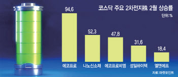 코스피보다 나은 코스닥…비결은 '2차전지株'