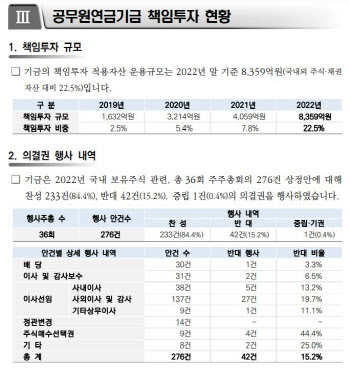 공무원연금공단 '2022년 책임투자 활동 보고서' 발간