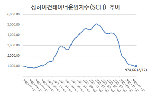 컨테이너 운임 지수, 2주째 1000선 아래…6주 연속 내림세