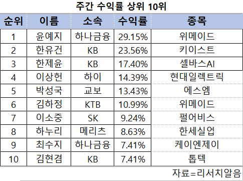 [스타애널]윤예지 하나증권 연구원, '위메이드' 리포트…주간수익률 1위