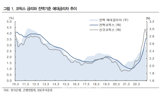 "은행주, 1분기 순이자마진 정점…실적개선은 지속"