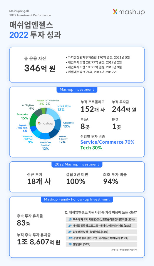 [마켓인]매쉬업엔젤스, 지난해 18개사 투자…누적 152개 돌파