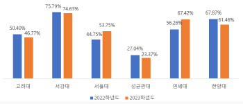 통합수능 이후 문과침공 0.8%→27%로 늘었다