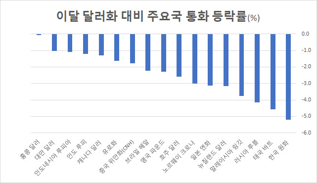 또 '못난이 통화'된 원화, 이달 들어 주요국 중 최악