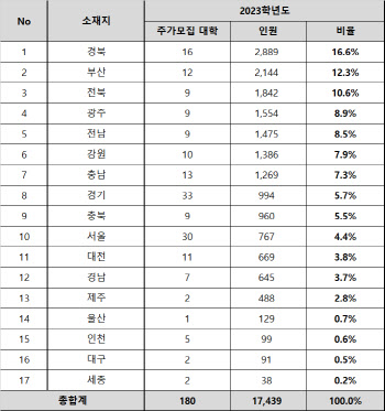 대학 91% '신입생 결원'…학생감소 여파 서울까지 확산