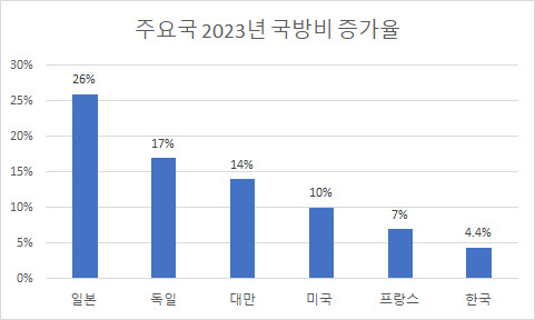 [우크라전 1년]둘로 쪼개진 세계…군방비 경쟁 가열