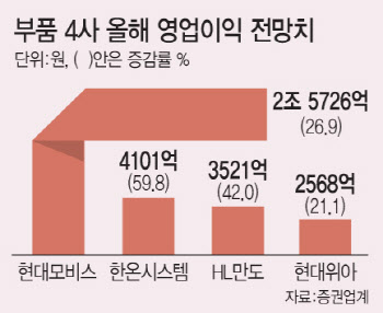 역대급 실적쓴 ‘K-부품사’..올해도 ‘실적 훈풍’ 기대감↑