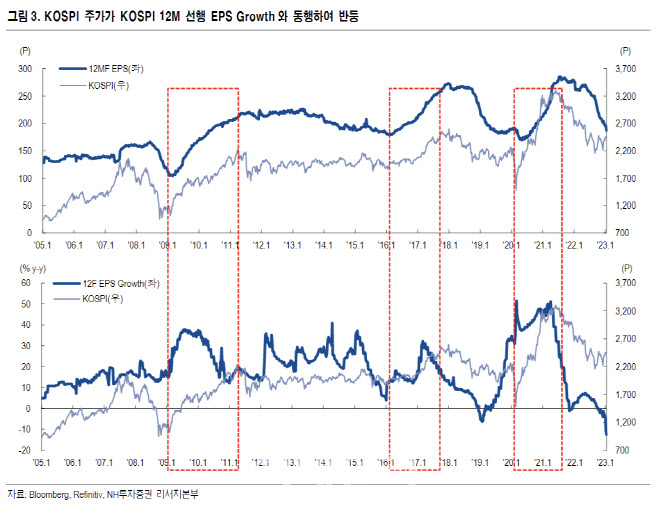 "코스피 EPS 증가율 저점 확인…추가 반등 시도"