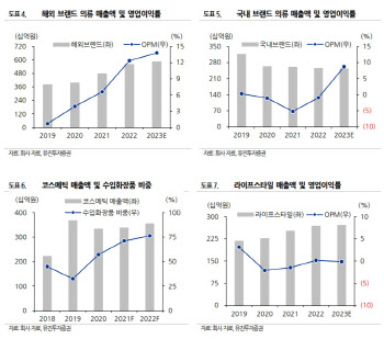 신세계인터내셔날, 성장률 기대 낮춰야…목표가↓-유진