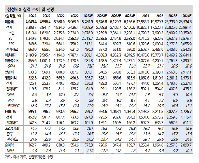 삼성SDI, 올해 상저하고 전망…탑라인 확장 기대-신한