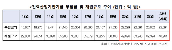 "올해 전력기금 5조원 육박…요율 인하해 국민부담 줄여야"