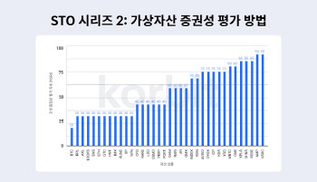 코빗, 자체 가상자산 증권성 평가지수 개발..."증권성 100점 넘는 코인 없어"