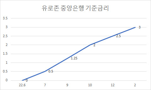 유로존 소비자신뢰지수 1년만에 최고치…경기침체 피하나